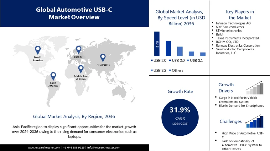 Automotive USB-C Market Overview